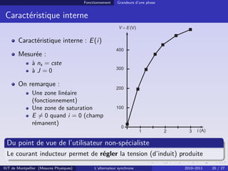 Fonctionnement Grandeurs d’une phase
Caractéristique interne
Caractéristique interne : E(i)
Mesurée :
à ns = cste
à J = 0
On remarque :
Une zone linéaire
(fonctionnement)
Une zone de saturation
E 6= 0 quand i = 0 (champ
rémanent)
Du point de vue de l’utilisateur non-spécialiste
Le courant inducteur permet de régler la tension (d’induit) produite
IUT de Montpellier (Mesures Physiques) L’alternateur synchrone 2010–2011 20 / 27
 