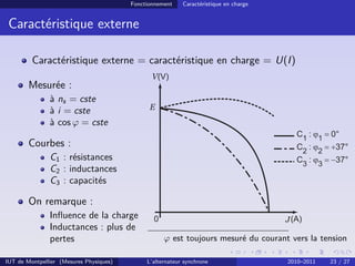 Fonctionnement Caractéristique en charge
Caractéristique externe
Caractéristique externe = caractéristique en charge = U(I)
Mesurée :
à ns = cste
à i = cste
à cos ϕ = cste
Courbes :
C1 : résistances
C2 : inductances
C3 : capacités
On remarque :
Influence de la charge
Inductances : plus de
pertes
J
ϕ est toujours mesuré du courant vers la tension
IUT de Montpellier (Mesures Physiques) L’alternateur synchrone 2010–2011 23 / 27
 