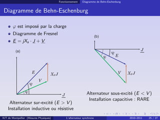 Fonctionnement Diagramme de Behn-Eschenburg
Diagramme de Behn-Eschenburg
ϕ est imposé par la charge
Diagramme de Fresnel
E = jXs · J + V
J
Xs J
E
V
ϕ
ψ
(a)
Alternateur sur-excité (E > V )
Installation inductive ou résistive
J
Xs J
E
V
ϕ
ψ
(b)
Alternateur sous-excité (E < V )
Installation capacitive : RARE
IUT de Montpellier (Mesures Physiques) L’alternateur synchrone 2010–2011 25 / 27
 
