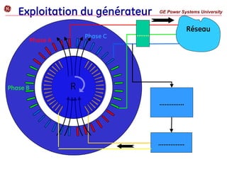 Exploitation du générateur
Réseau
……………
…………..
Phase A
Phase C
Phase B R
…….
GE Power Systems University
g
 