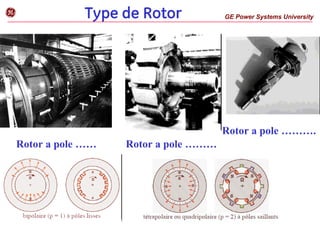 Type de Rotor GE Power Systems University
g
Rotor a pole ……….
Rotor a pole …… Rotor a pole ………
 
