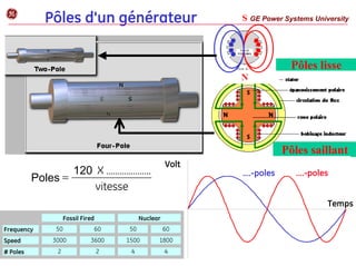 Pôles d'un générateur
Pôles saillant
Pôles lisse
GE Power Systems University
g
vitesse
X ………………..
120
Poles = ….-poles
….-poles
Volt
Temps
Frequency 50 60 50 60
Speed 3000 3600 1500 1800
# Poles 2 2 4 4
Fossil Fired Nuclear
 