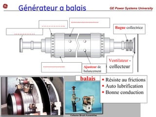 Générateur a balais GE Power Systems University
g
…………………
Ajusteur de
balancement
Ventilateur -
collecteur
Bague collectrice
……………..
…………
…………..
balais ƒ Résiste au frictions
ƒ Auto lubrification
ƒ Bonne conduction
 