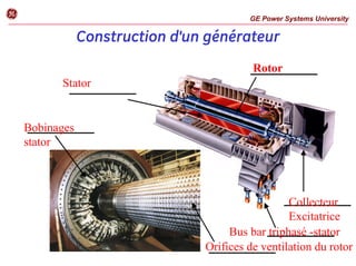 g
Construction d'un générateur
Rotor
Collecteur
Excitatrice
Bobinages
stator
GE Power Systems University
Stator
Orifices de ventilation du rotor
Bus bar triphasé -stator
 