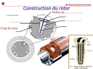 Construction du rotor
GE Power Systems University
g
Corp du rotor
………….
…….
……………
Orifice de ……………..
 