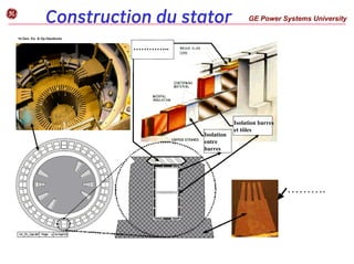 Construction du stator GE Power Systems University
g
……….
Isolation
entre
barres
Isolation barres
et tôles
…………..
 