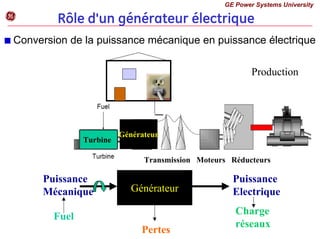 GE Power Systems University
g
Conversion de la puissance mécanique en puissance électrique
Rôle d'un générateur électrique
Générateur
Puissance
Mécanique
Puissance
Electrique
Pertes
Fuel
Charge
réseaux
Transmission Moteurs Réducteurs
Générateur
Turbine
Production
 