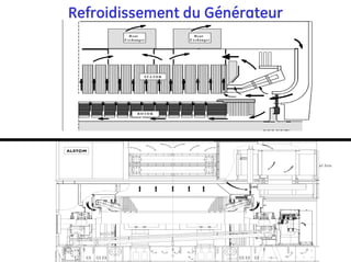 Refroidissement du Générateur
S T A T O R
R O T O R
”O N C E T H R O U G H F L O W " M A C H IN E C O O L IN G
C IR C U IT
: S et-O u t A xia l F an
H eat
E xch an ger
H eat
E xch an ger
(3) M a in P ara lle l F low S p lits fro m Fa n: S tator E ndturns , A irgap , R otor
R otor F ie ld C o ils: R ad ia l D ucts, U niform S pac ing, A xia l Inlet M a nifo ld
S tator C ore : R ad ia l D ucts, D iffere nt P acka ge S izes, A ll O utlet S ectio ns
A ir G ap : E xit M a nifo ld for R oto r, Inlet M anifo ld for S tato r, S w irling A xia l F low M ixing w / R otating R adia l Jets
 