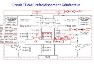 Circuit TEWAC refroidissement Générateur
T> WG2 2/3 A.N
T> EXHA2
Reduction
charge
T> CA2 A.N
T> HA2
A.N Defaut 2/3
 