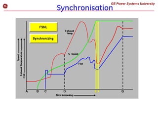 Synchronisation
GE Power Systems University
g
 
