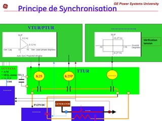 Principe de Synchronisation
TTUR
……………..
VTUR/PTUR
K25 …….
K25P
P125VDC
…….
UCV/UCSA
ƒ A/M
ƒ SEQ, status
ƒ +/- F,V
…….
GENERATOR
UDH
…..
52G/A
Vérification
tension
GE Power Systems University
g
 