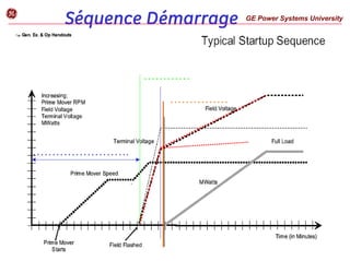 Séquence Démarrage GE Power Systems University
g
…………
…………………….
……………
 