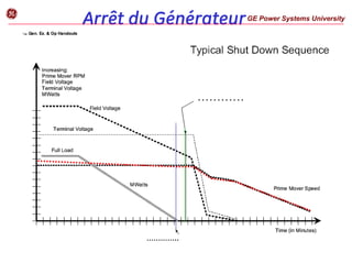 Arrêt du GénérateurGE Power Systems University
g
…………
…………..
 