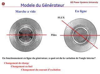 g
GE Power Systems University
Modele du Générateur
En ligne
FLUX
Marche a vide
Pôles
En fonctionnement en ligne du générateur, a quoi est du la variation de l'angle interne?
Changement de charge
Changement en fuel
Changement du courant d’excitation
 