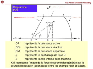 Diagramme P-Q
Diagramme
P-Q
OP représente la puissance active
OQ représente la puissance réactive
OM représente la puissance apparente
ϕ représente le déphasage de I sur U
δ représente l'angle interne de la machine
KM représente l'image de la force électromotrice générée par le
courant d'excitation (déphasage entre les champs rotor et stator).
………..
…………….
………………..
GE Power Systems University
g
 