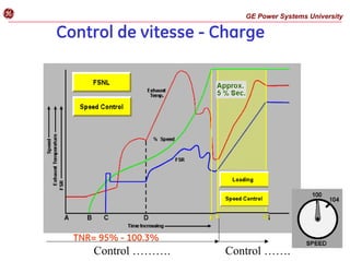 Control de vitesse - Charge
GE Power Systems University
g
Control ………. Control …….
TNR= 95% - 100.3%
 
