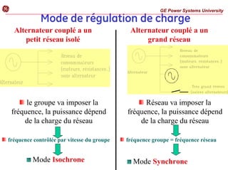 Mode de régulation de charge
GE Power Systems University
g
Alternateur couplé a un
petit réseau isolé
Alternateur couplé a un
grand réseau
le groupe va imposer la
fréquence, la puissance dépend
de la charge du réseau
fréquence contrôlée par vitesse du groupe
Mode Isochrone
Réseau va imposer la
fréquence, la puissance dépend
de la charge du réseau
fréquence groupe = fréquence réseau
Mode Synchrone
 