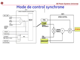 Mode de control synchrone
TNR
DROOP
FSRN
GE Power Systems University
g
 