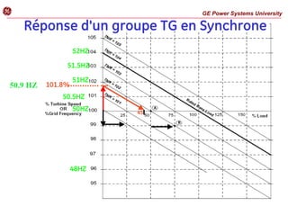 101.8%
45
Réponse d'un groupe TG en Synchrone
50HZ
50.5HZ
51HZ
51.5HZ
52HZ
48HZ
GE Power Systems University
g
50.9 HZ
 