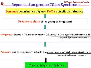 Réponse d'un groupe TG en Synchrone
GE Power Systems University
g
Demande de puissance dépasse l’offre actuelle de puissance
Fréquence chute et les groupes réagissent
Fréquence réseaux = fréquence actuelle – (% droop) x (changement puissance )x fn
( capacité puissance réseaux )
Puissance groupe = puissance actuelle + (puissance nominale) x (changement puissance)
( capacité puissance réseaux )
Correcte fréquence rétablîtes
 