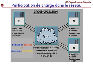 Participation de charge dans le réseau
GE Power Systems University
g
Puissance générée
=
Puissance demandée
 