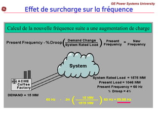 Effet de surcharge sur la fréquence
GE Power Systems University
g
Calcul de la nouvelle fréquence suite a une augmentation de charge
 