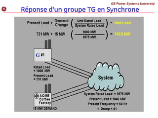 Réponse d'un groupe TG en Synchrone
G
GE Power Systems University
g
 