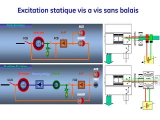 Excitation statique vis a vis sans balais
 