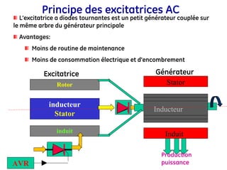 Principe des excitatrices AC
L’excitatrice a diodes tournantes est un petit générateur couplée sur
le même arbre du générateur principale
Avantages:
Moins de routine de maintenance
Moins de consommation électrique et d'encombrement
inducteur
Stator
induit
Inducteur
Induit
Stator
AVR
PCM
Production
puissance
Rotor
Excitatrice Générateur
 