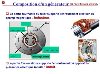 GE Power Systems University
g
‰ La partie tournante ou rotor supporte l'enroulement créateur du
champ magnétique : inducteur.
‰La partie fixe ou stator supporte l'enroulement où apparaît la
puissance électrique induite : induit.
Composition d'un générateur
…………
………………
……….
……………..
Bobinage stator
 