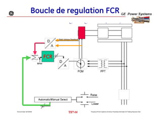 Boucle de regulation FCR
FCR
 