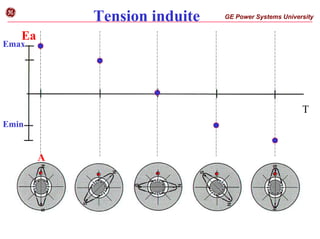 Tension induite
Ea
T
GE Power Systems University
g
A
Emax
Emin
 