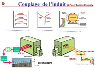 CUBICLES CONNECT GENERATOR
TO SITE EQUIPMENT AND GROUND
PHASE & TERMINAL NUMBERS
Couplage de l’induit
…….
……..
GE Power Systems University
g
…………………. …………… ………………..
utilisateurs
GNAC
GLAC
 