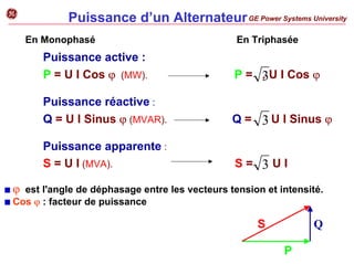 Puissance d’un AlternateurGE Power Systems University
g
En Monophasé En Triphasée
Puissance active :
P = U I Cos ϕ (MW). P = . U I Cos ϕ
Puissance réactive :
Q = U I Sinus ϕ (MVAR). Q = U I Sinus ϕ
Puissance apparente :
S = U I (MVA). S = U I
3
3
3
ϕ est l'angle de déphasage entre les vecteurs tension et intensité.
Cos ϕ : facteur de puissance
S Q
P
 
