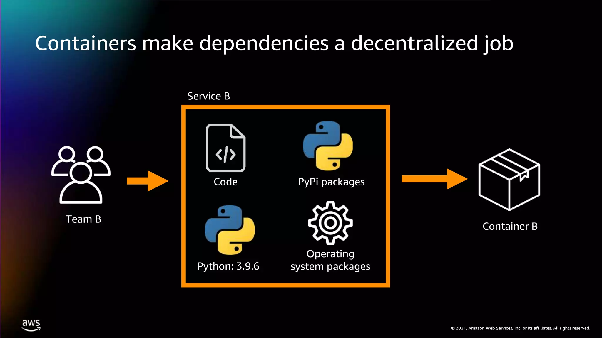© 2021, Amazon Web Services, Inc. or its affiliates. All rights reserved.
Containers make dependencies a decentralized job
Team B
Container B
Code
Operating
system packages
Service B
Python: 3.9.6
PyPi packages
 