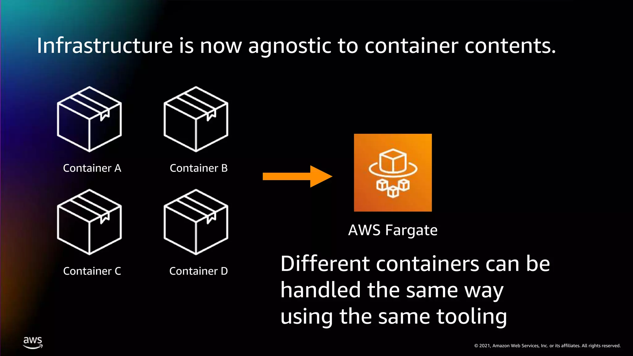 © 2021, Amazon Web Services, Inc. or its affiliates. All rights reserved.
Infrastructure is now agnostic to container contents.
Container B
Container A
AWS Fargate
Container D
Container C Different containers can be
handled the same way
using the same tooling
 