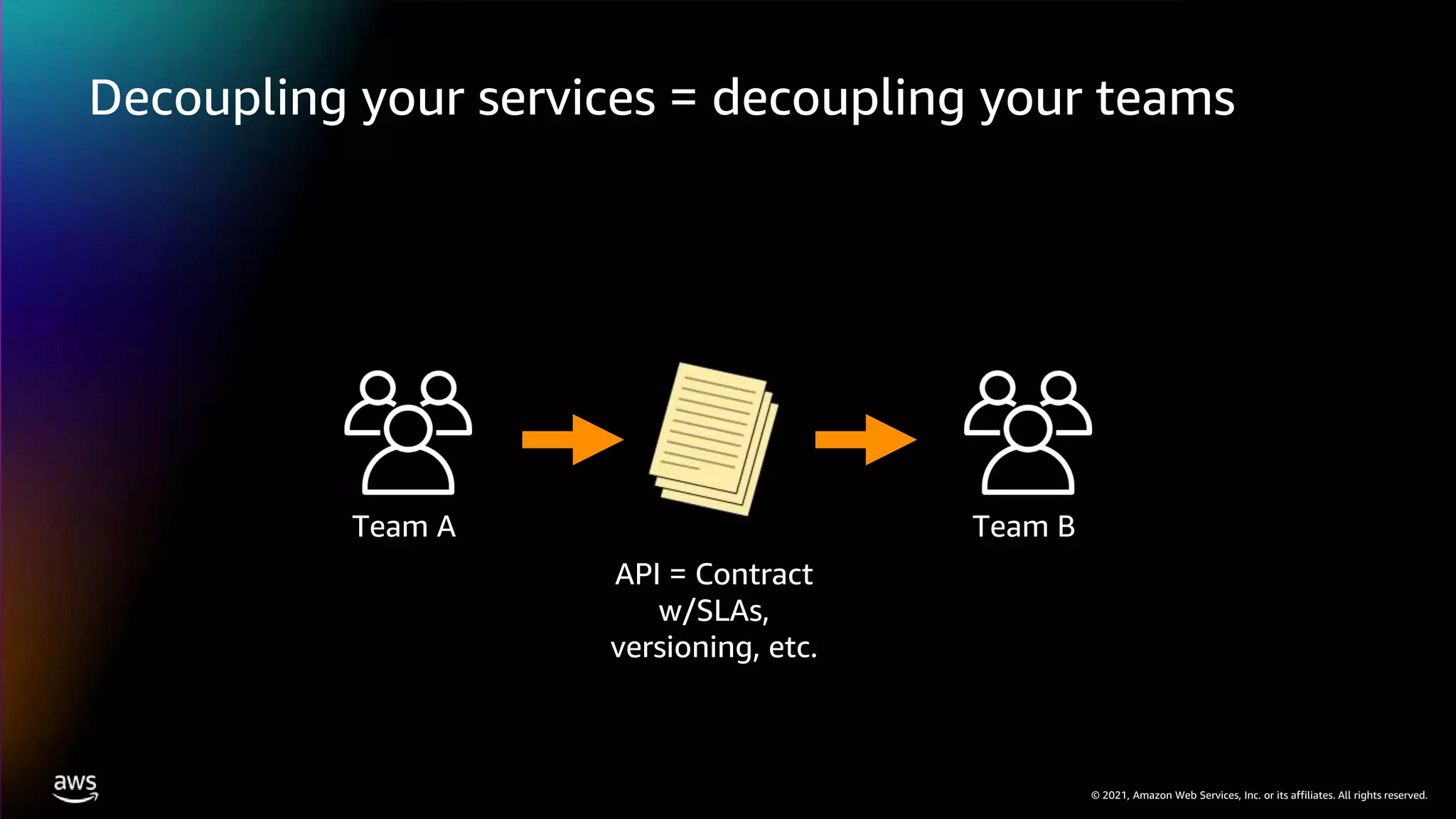 © 2021, Amazon Web Services, Inc. or its affiliates. All rights reserved.
Decoupling your services = decoupling your teams
Team A Team B
API = Contract
w/SLAs,
versioning, etc.
 