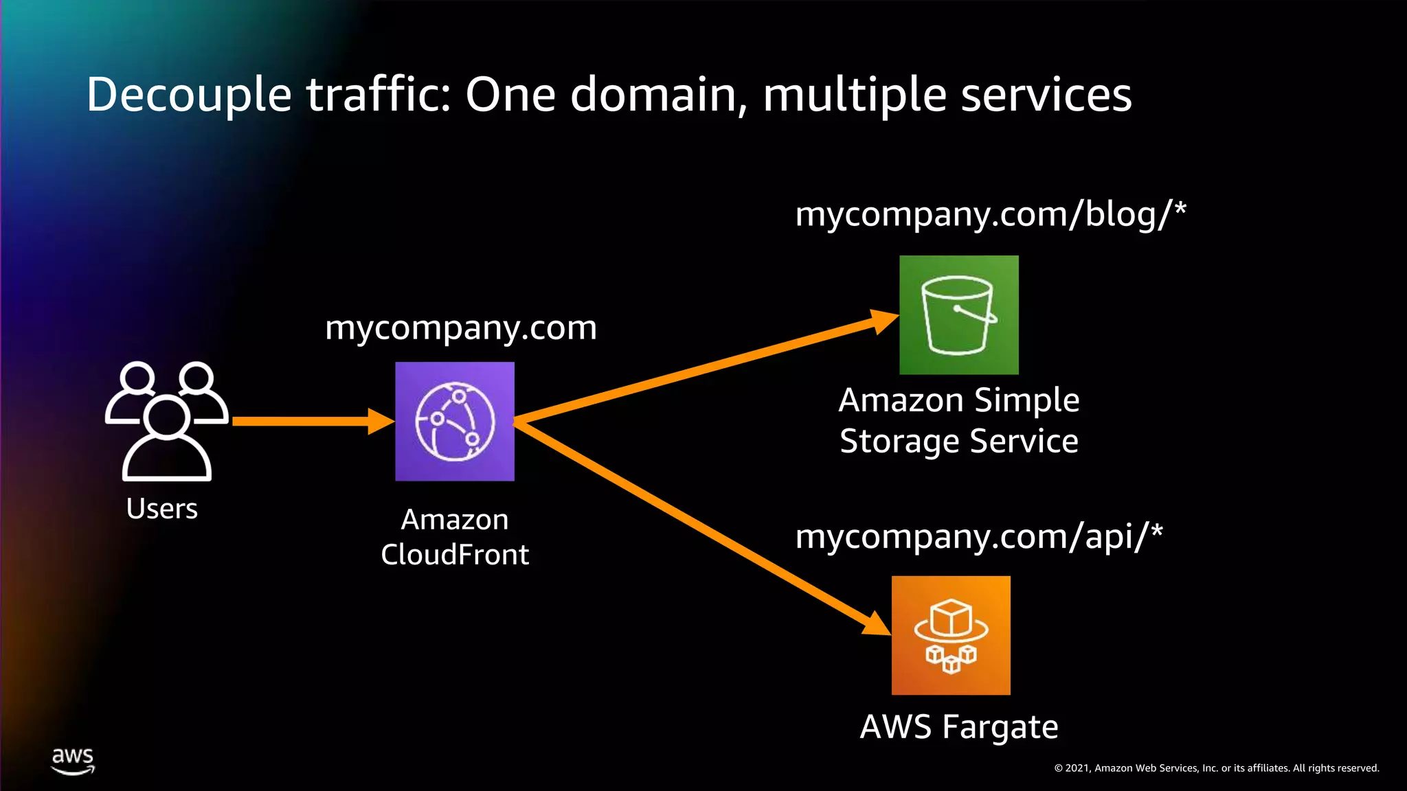 © 2021, Amazon Web Services, Inc. or its affiliates. All rights reserved.
Decouple traffic: One domain, multiple services
Amazon
CloudFront
Users
mycompany.com/blog/*
mycompany.com
mycompany.com/api/*
AWS Fargate
Amazon Simple
Storage Service
 