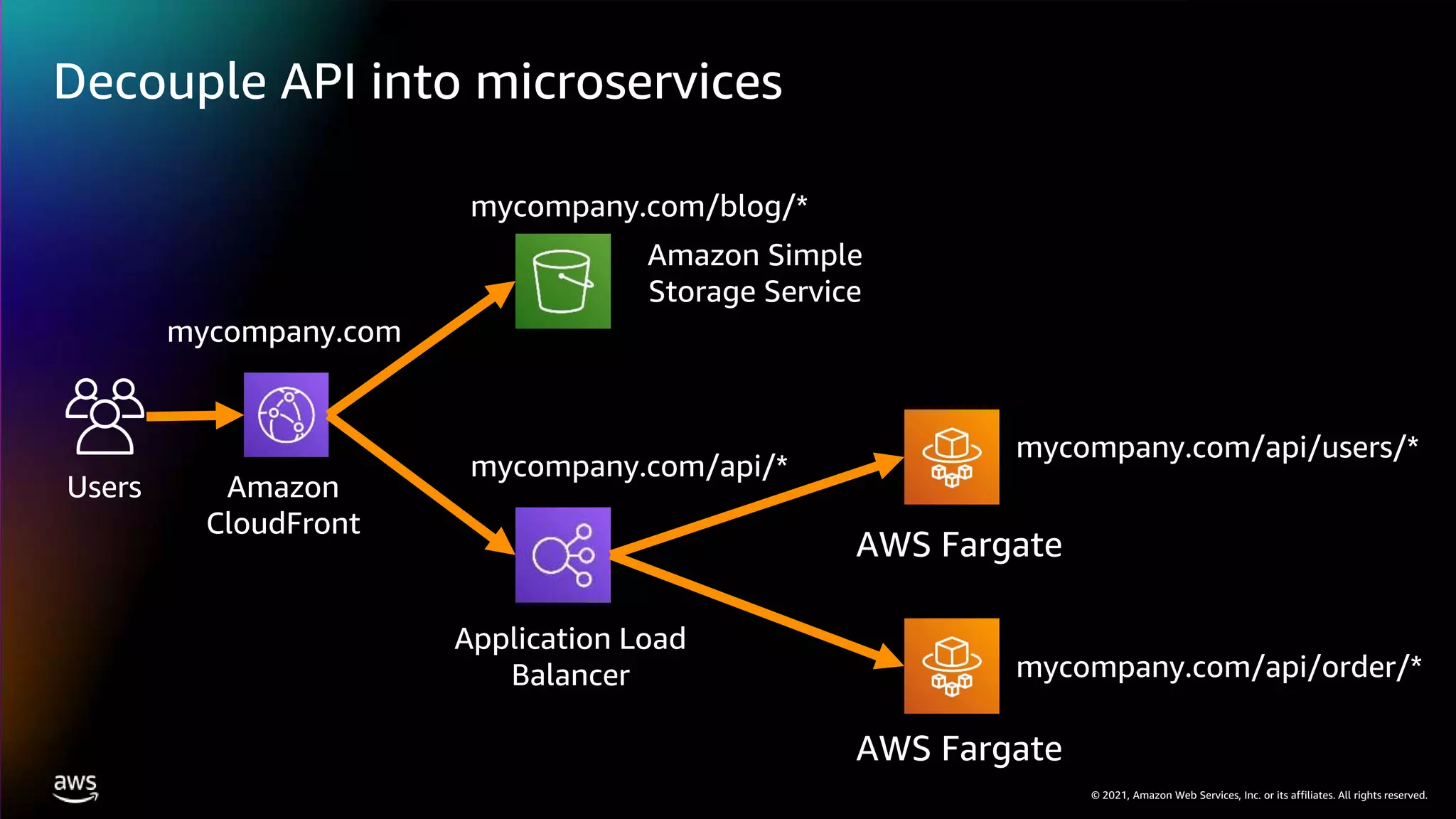 © 2021, Amazon Web Services, Inc. or its affiliates. All rights reserved.
Decouple API into microservices
Amazon
CloudFront
Users
mycompany.com/blog/*
mycompany.com
mycompany.com/api/*
AWS Fargate
Amazon Simple
Storage Service
Application Load
Balancer
AWS Fargate
mycompany.com/api/users/*
mycompany.com/api/order/*
 
