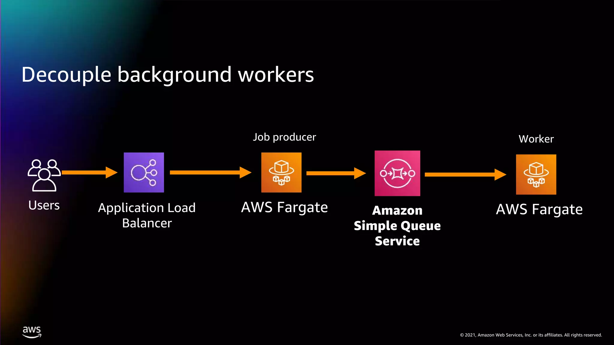 © 2021, Amazon Web Services, Inc. or its affiliates. All rights reserved.
Decouple background workers
Application Load
Balancer
Users AWS Fargate Amazon
Simple Queue
Service
AWS Fargate
Job producer Worker
 