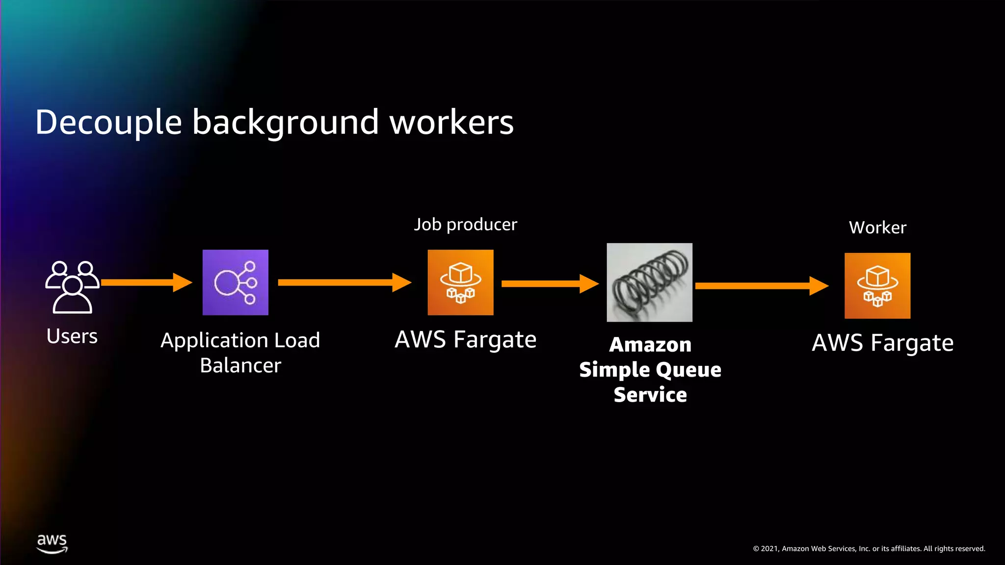 © 2021, Amazon Web Services, Inc. or its affiliates. All rights reserved.
Decouple background workers
Application Load
Balancer
Users AWS Fargate Amazon
Simple Queue
Service
AWS Fargate
Job producer Worker
 