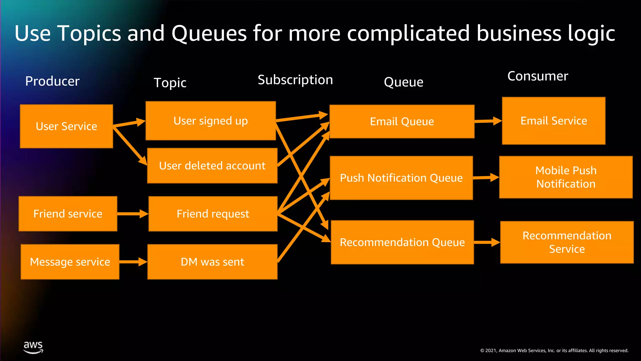 © 2021, Amazon Web Services, Inc. or its affiliates. All rights reserved.
User Service
Friend service
Message service
User signed up
User deleted account
Email Service
Email Queue
Friend request
Mobile Push
Notification
Push Notification Queue
DM was sent
Producer Queue
Topic
Consumer
Subscription
Recommendation
Service
Recommendation Queue
Use Topics and Queues for more complicated business logic
 