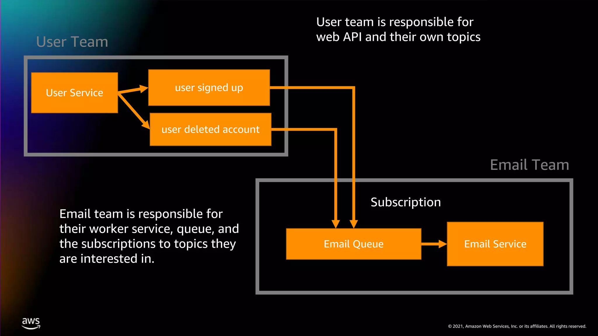 © 2021, Amazon Web Services, Inc. or its affiliates. All rights reserved.
User Service user signed up
user deleted account
Email Service
Email Queue
Subscription
User Team
Email Team
User team is responsible for
web API and their own topics
Email team is responsible for
their worker service, queue, and
the subscriptions to topics they
are interested in.
 