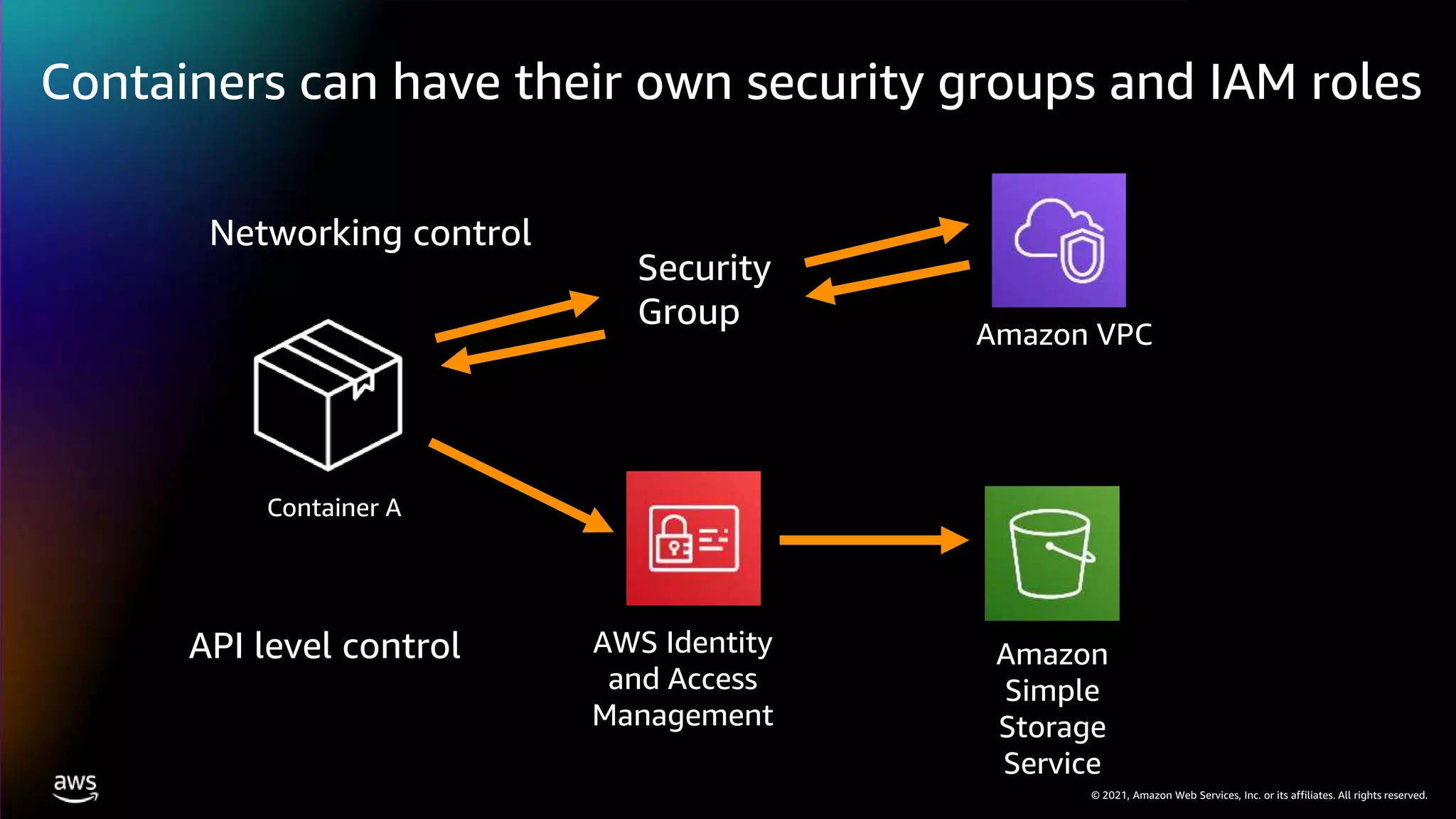 © 2021, Amazon Web Services, Inc. or its affiliates. All rights reserved.
Containers can have their own security groups and IAM roles
Container A
Amazon VPC
Security
Group
AWS Identity
and Access
Management
Amazon
Simple
Storage
Service
Networking control
API level control
 