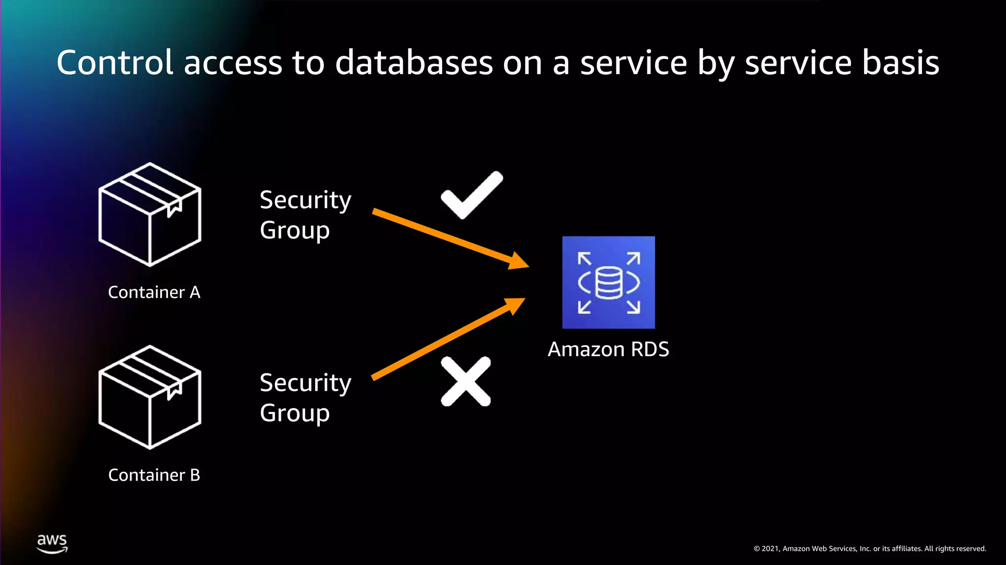 © 2021, Amazon Web Services, Inc. or its affiliates. All rights reserved.
Control access to databases on a service by service basis
Container A
Security
Group
Amazon RDS
Container B
Security
Group
 