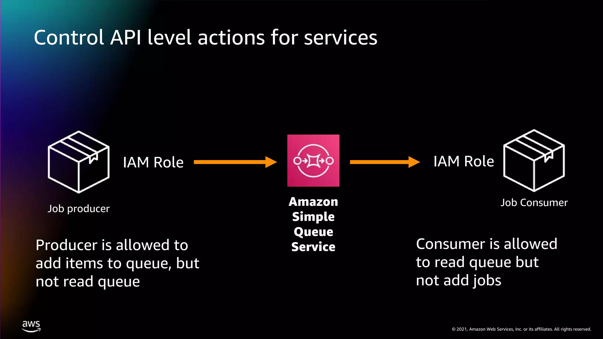 © 2021, Amazon Web Services, Inc. or its affiliates. All rights reserved.
Control API level actions for services
Job producer
Job Consumer
Amazon
Simple
Queue
Service
IAM Role IAM Role
Producer is allowed to
add items to queue, but
not read queue
Consumer is allowed
to read queue but
not add jobs
 