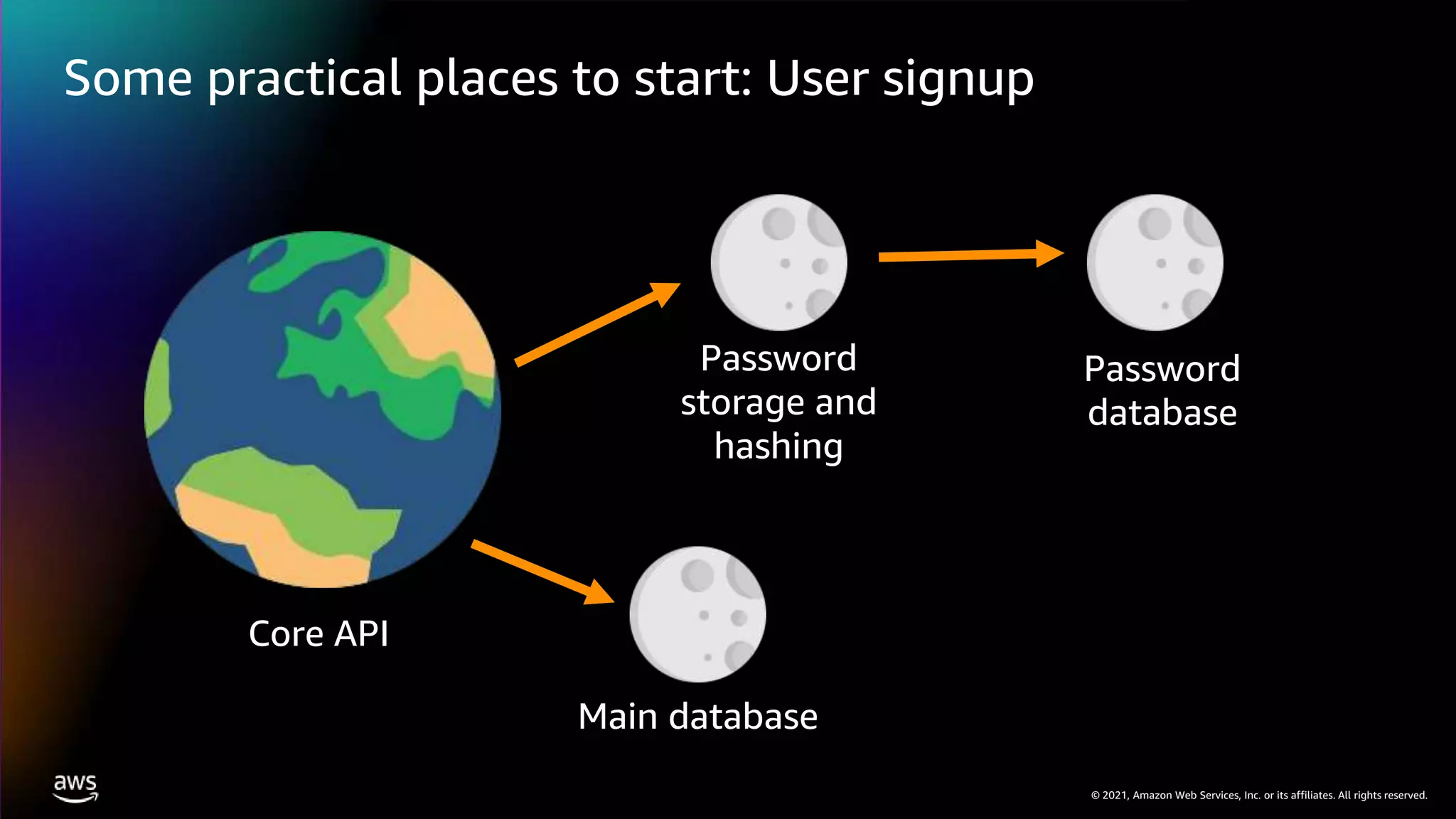 © 2021, Amazon Web Services, Inc. or its affiliates. All rights reserved.
Some practical places to start: User signup
Core API
Password
storage and
hashing
Password
database
Main database
 