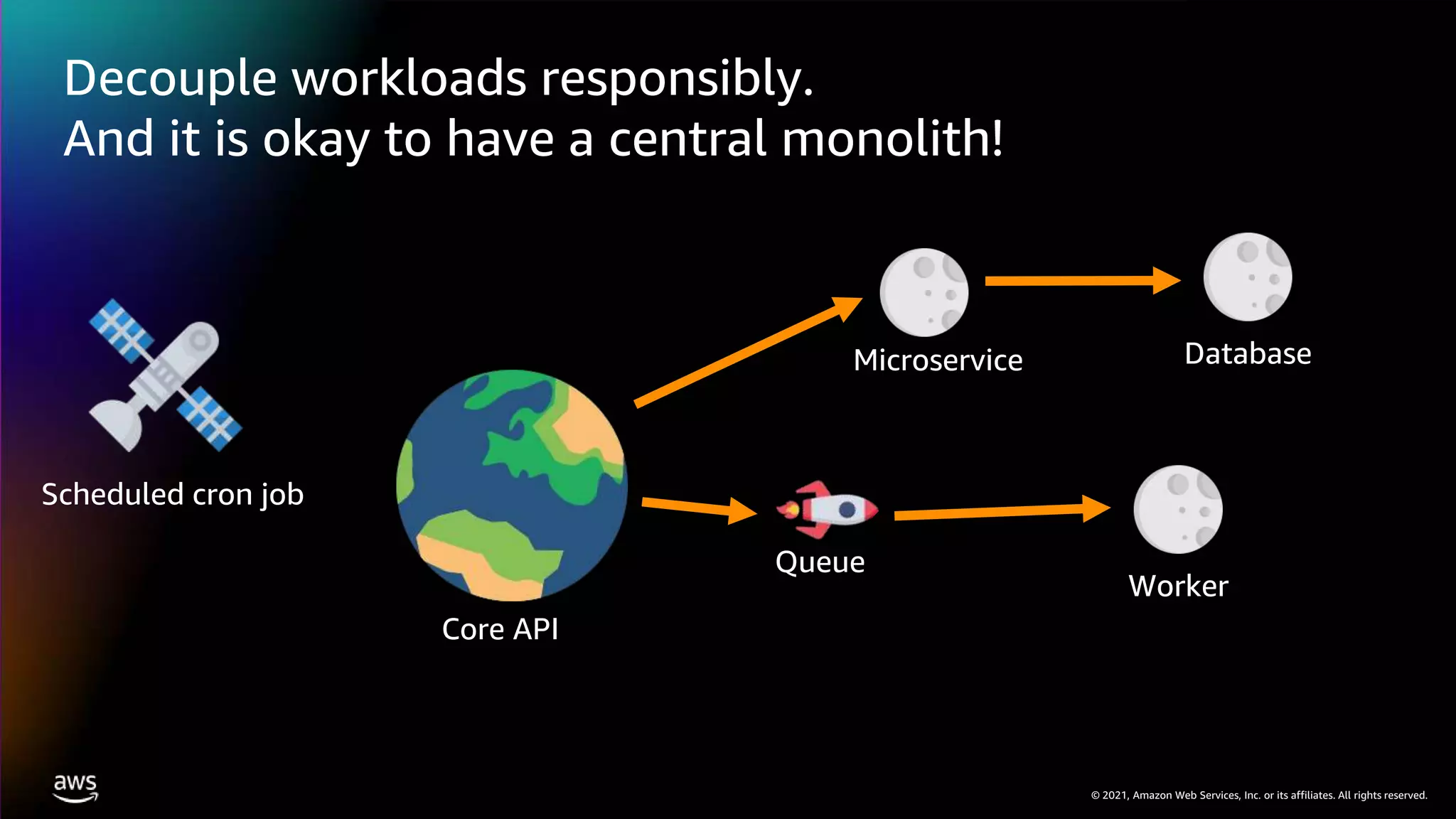 © 2021, Amazon Web Services, Inc. or its affiliates. All rights reserved.
Decouple workloads responsibly.
And it is okay to have a central monolith!
Core API
Microservice Database
Worker
Queue
Scheduled cron job
 