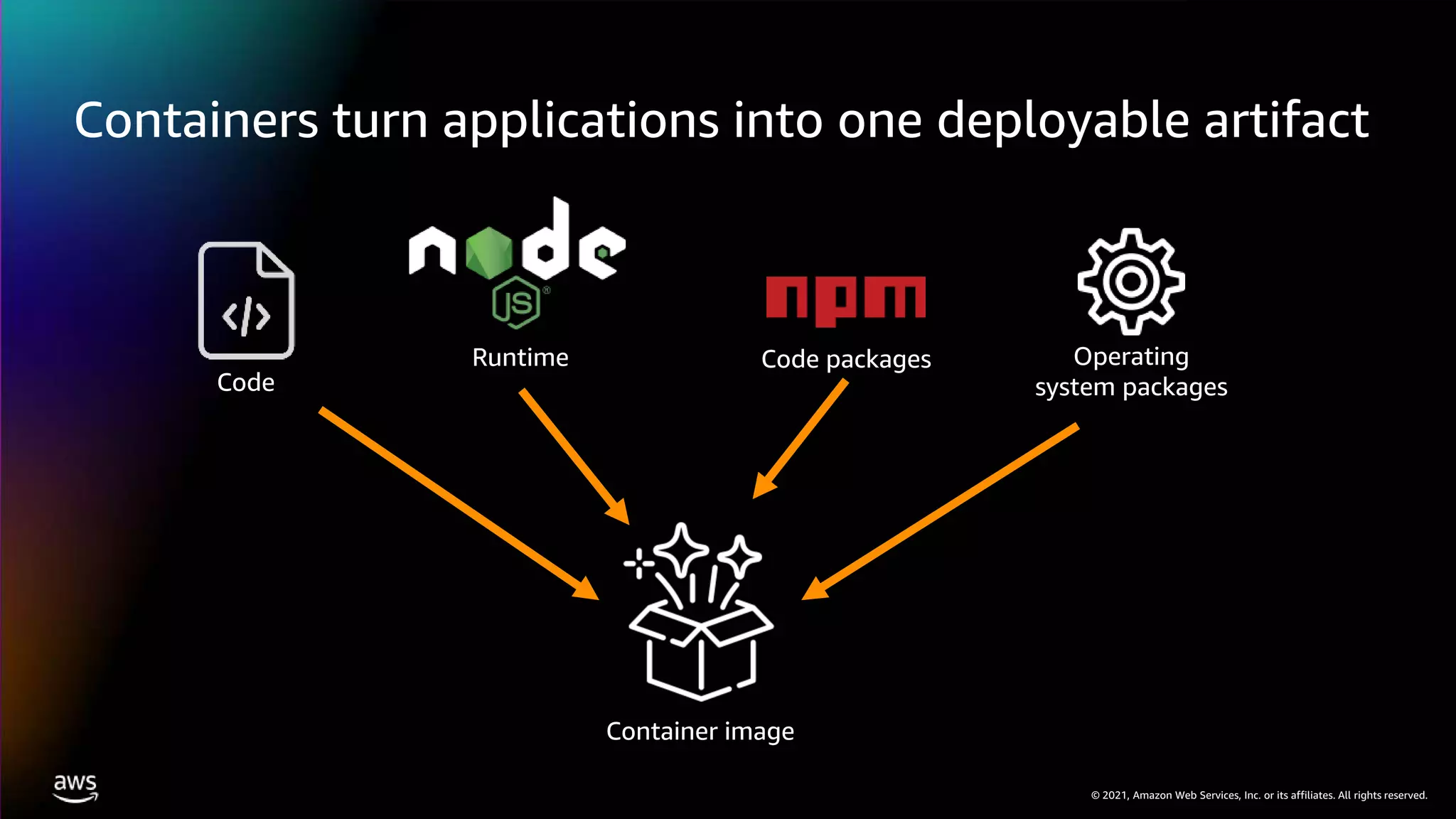 © 2021, Amazon Web Services, Inc. or its affiliates. All rights reserved.
Containers turn applications into one deployable artifact
Code
Code packages Operating
system packages
Container image
Runtime
 