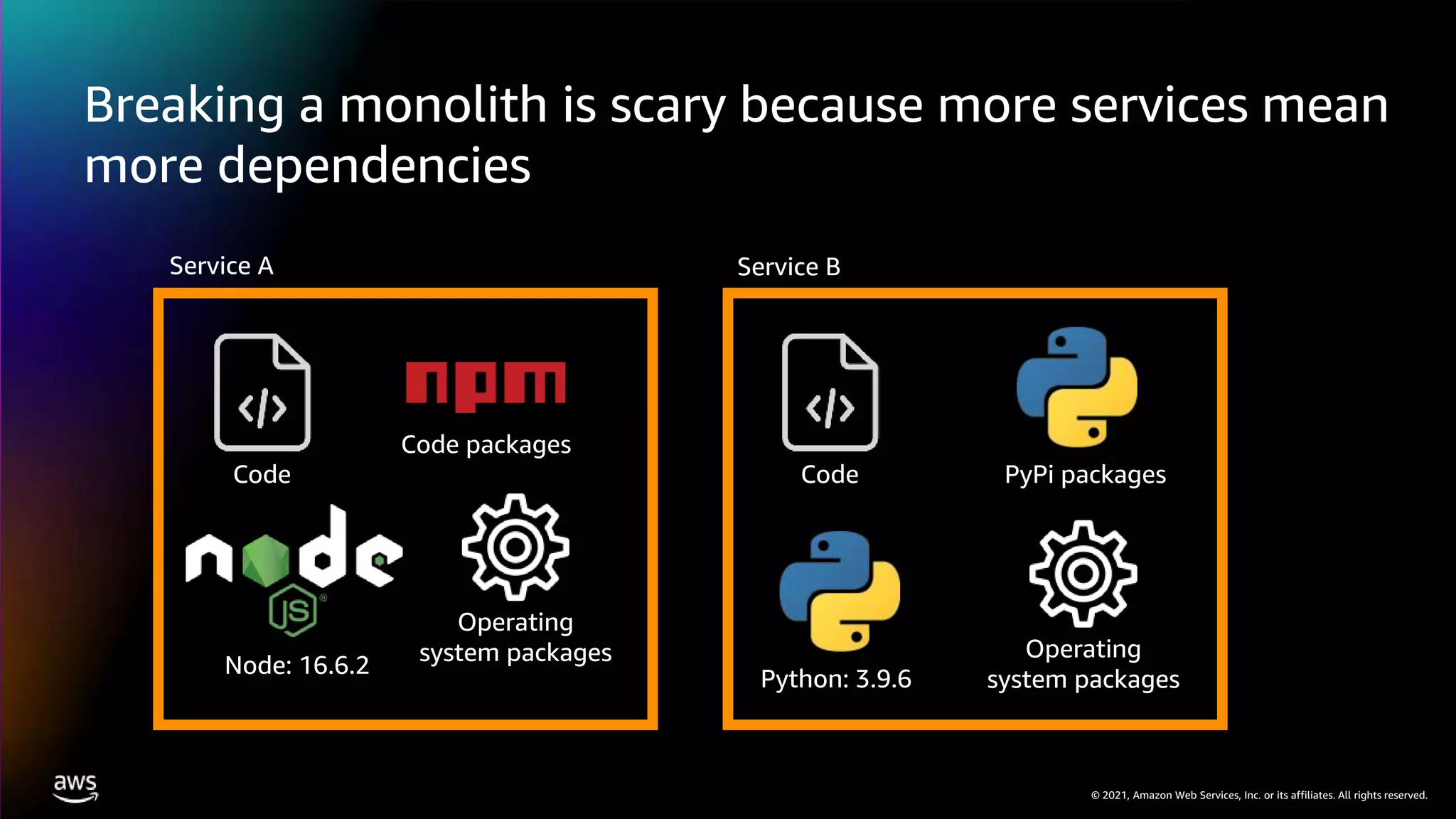 © 2021, Amazon Web Services, Inc. or its affiliates. All rights reserved.
Breaking a monolith is scary because more services mean
more dependencies
Code
Code packages
Operating
system packages
Code
Operating
system packages
Service A Service B
Python: 3.9.6
PyPi packages
Node: 16.6.2
 
